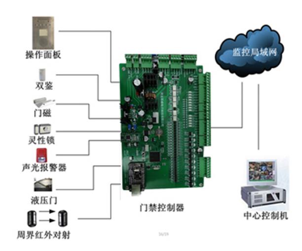 石家莊高質量倉庫門禁生產廠家