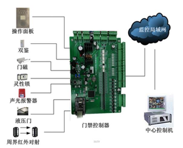 聊城高質(zhì)量庫房門禁多少錢