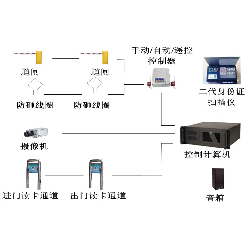 人員與車輛門禁管理子系統(tǒng)